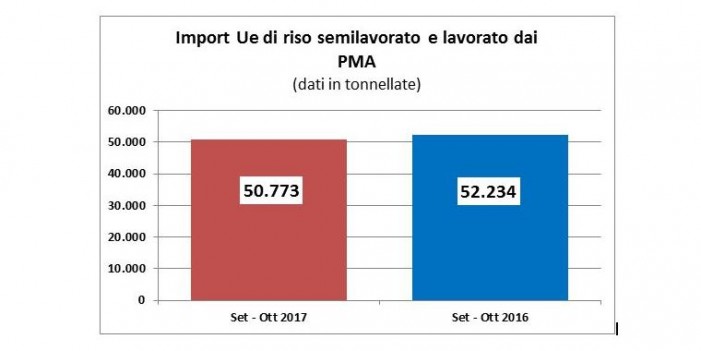 Riso, a Bruxelles il dossier-denuncia per chiedere la clausola di salvaguardia